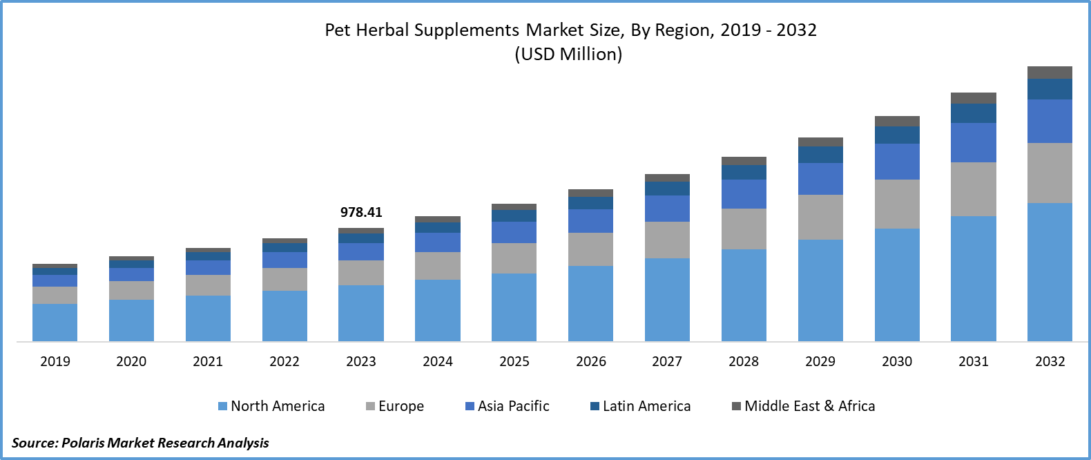 Pet Herbal Supplements Market Size